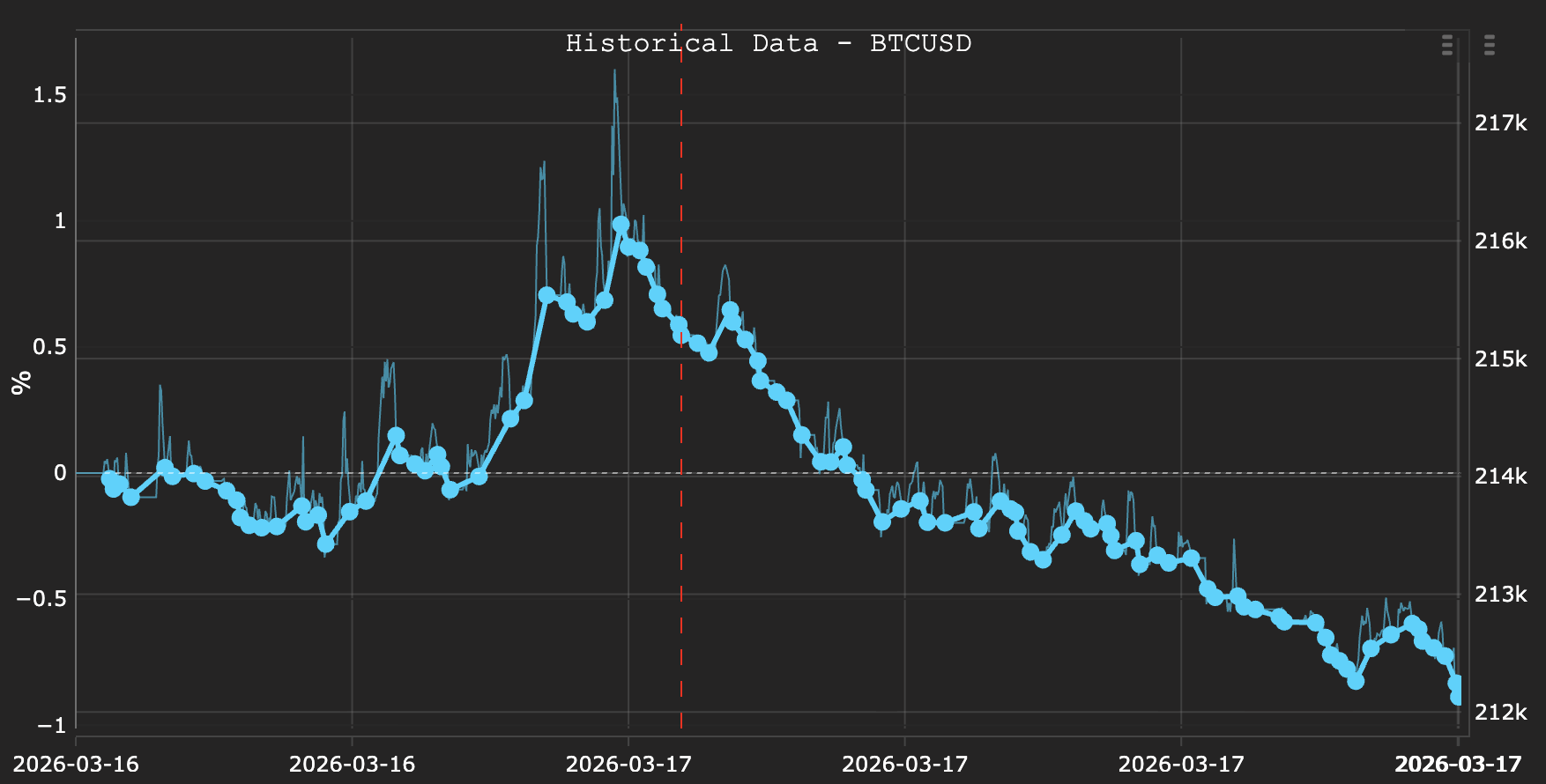 Heartbeat view showing candle chart with trade markers and unrealised P&L path