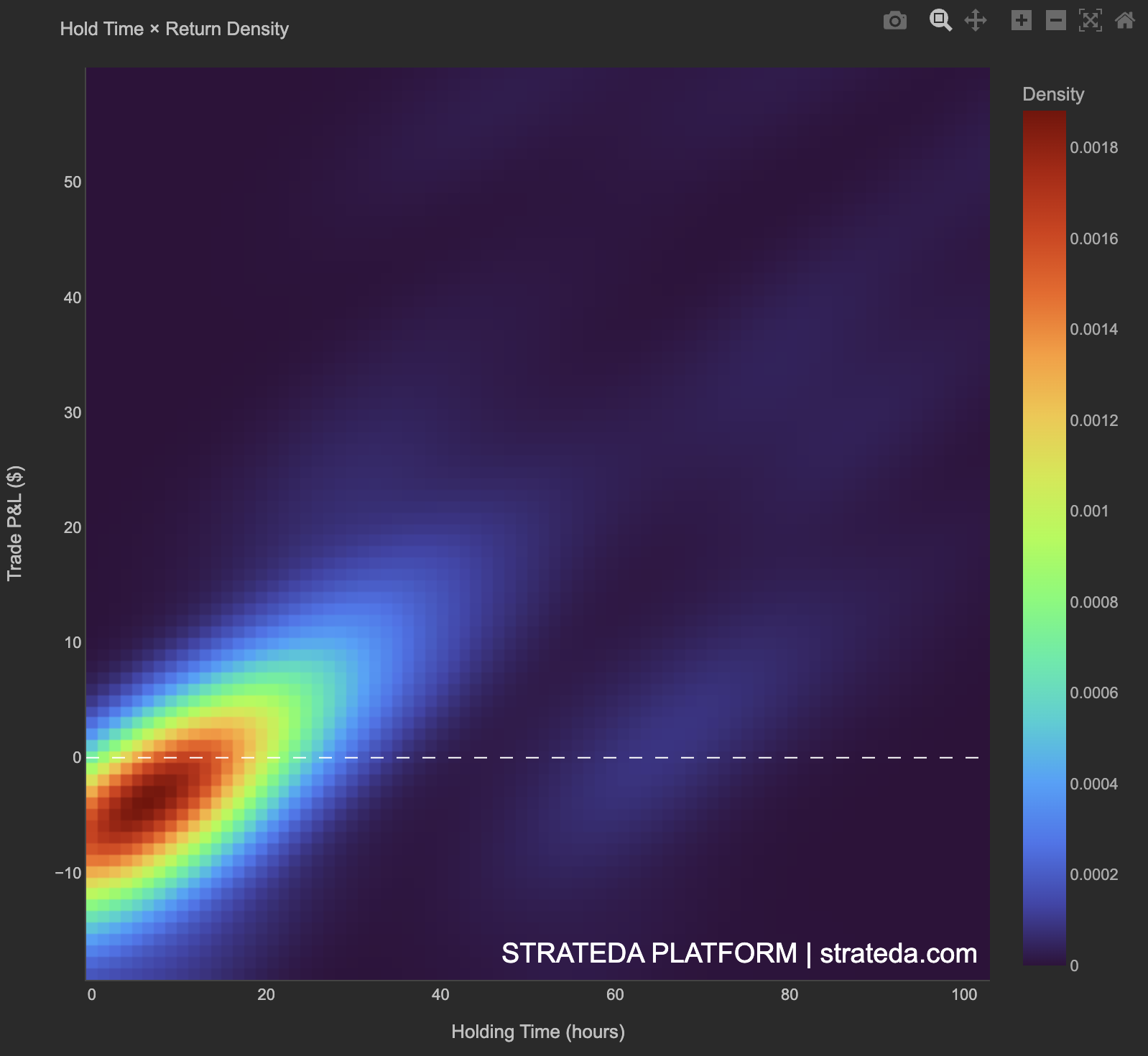 Hold Time × Return Density heatmap showing concentration of trades by holding duration and P&L