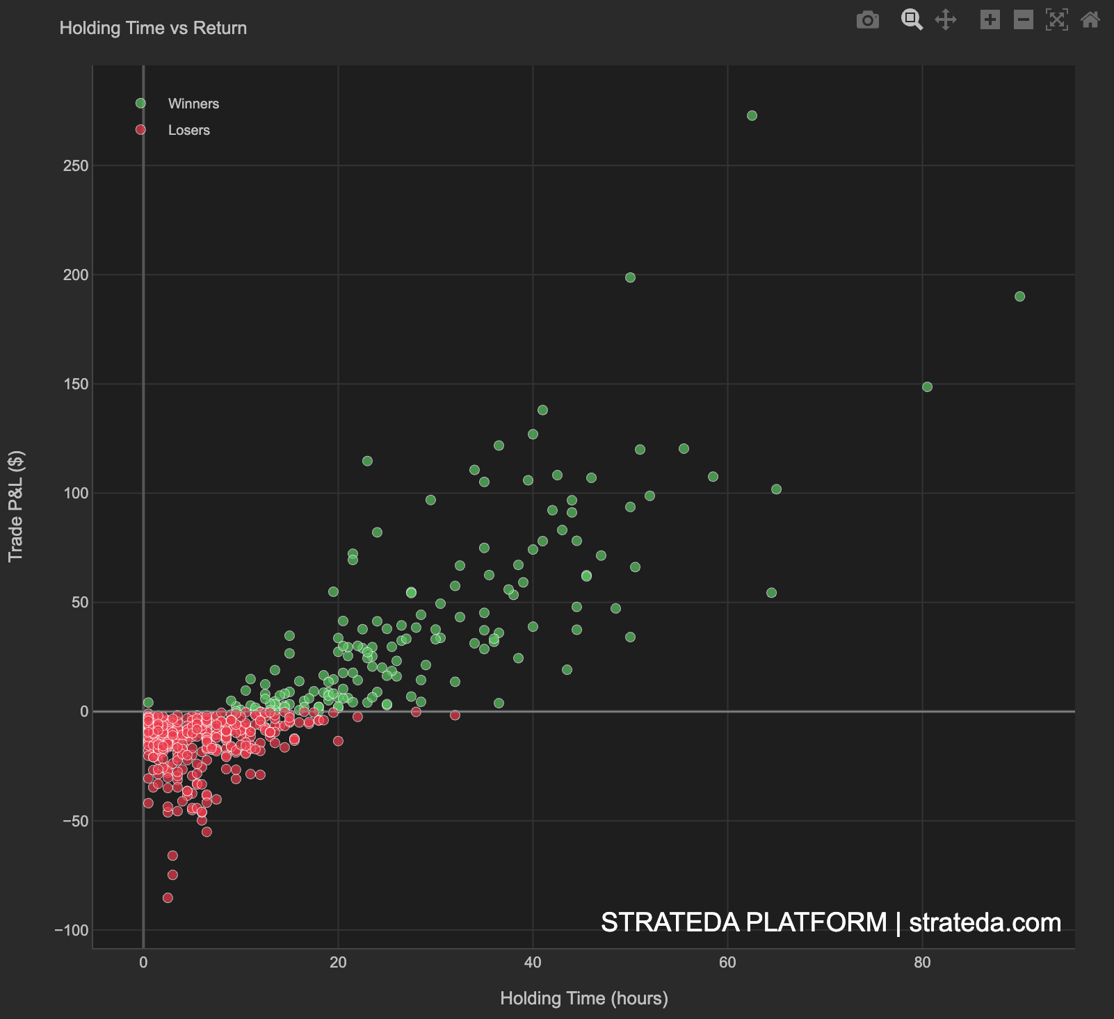 Hold time vs return scatter showing trade duration against P&L