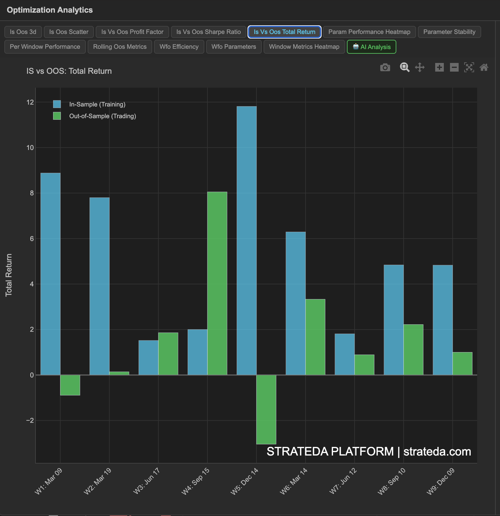 Paired bar chart comparing in-sample and out-of-sample returns for each walk-forward window
