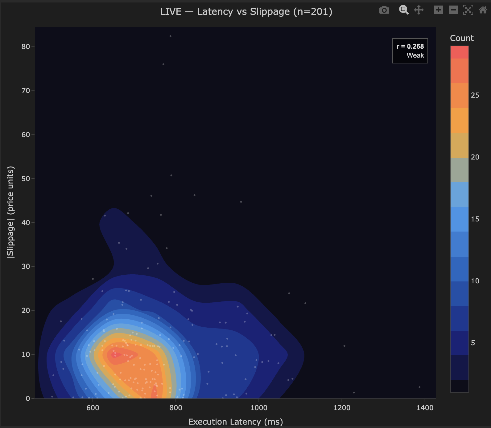 LIVE latency vs slippage contour density plot showing weak correlation