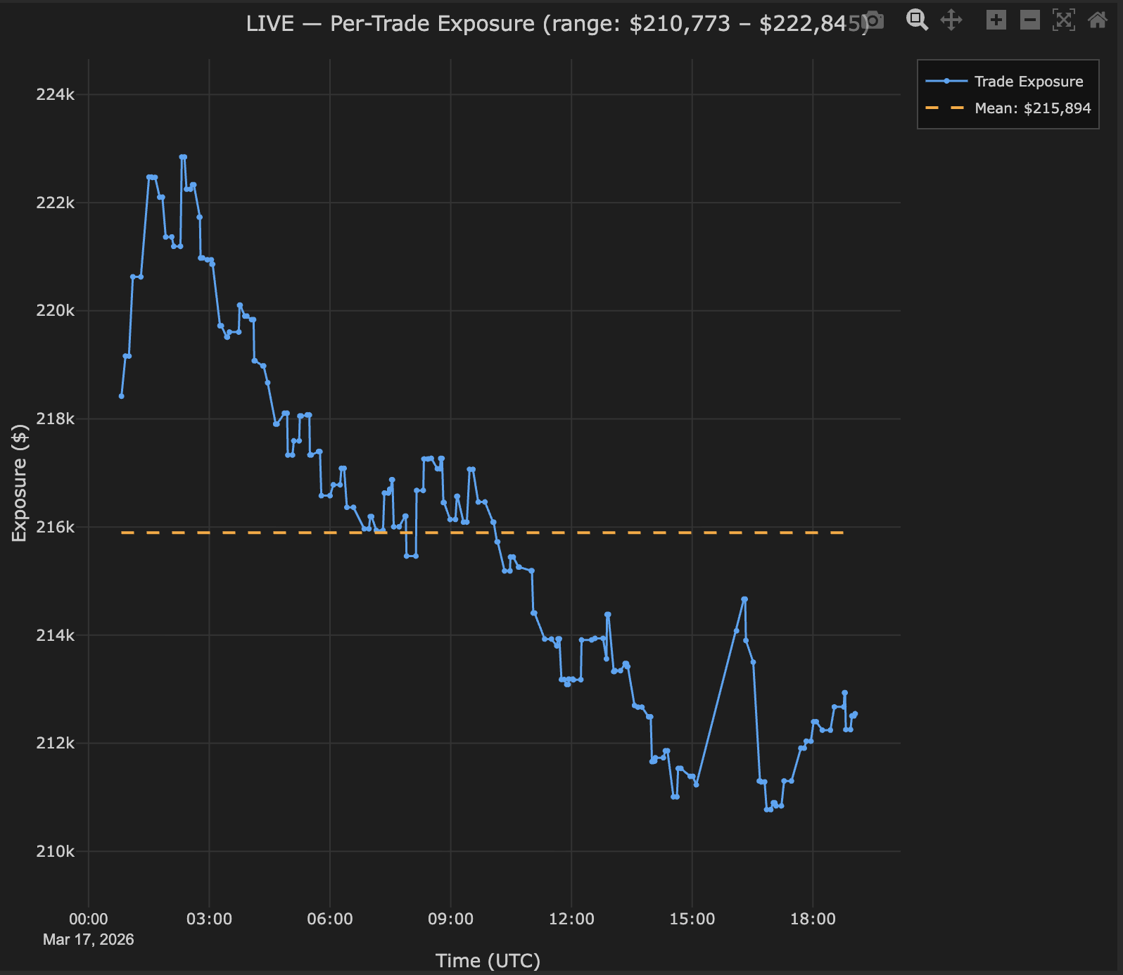 LIVE per-trade exposure over time showing trade exposure line and mean
