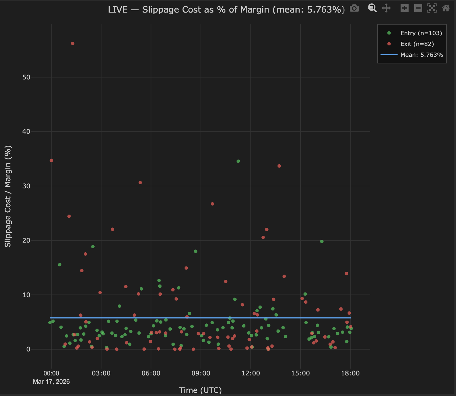 LIVE slippage cost as percentage of margin showing entry and exit scatter with mean line