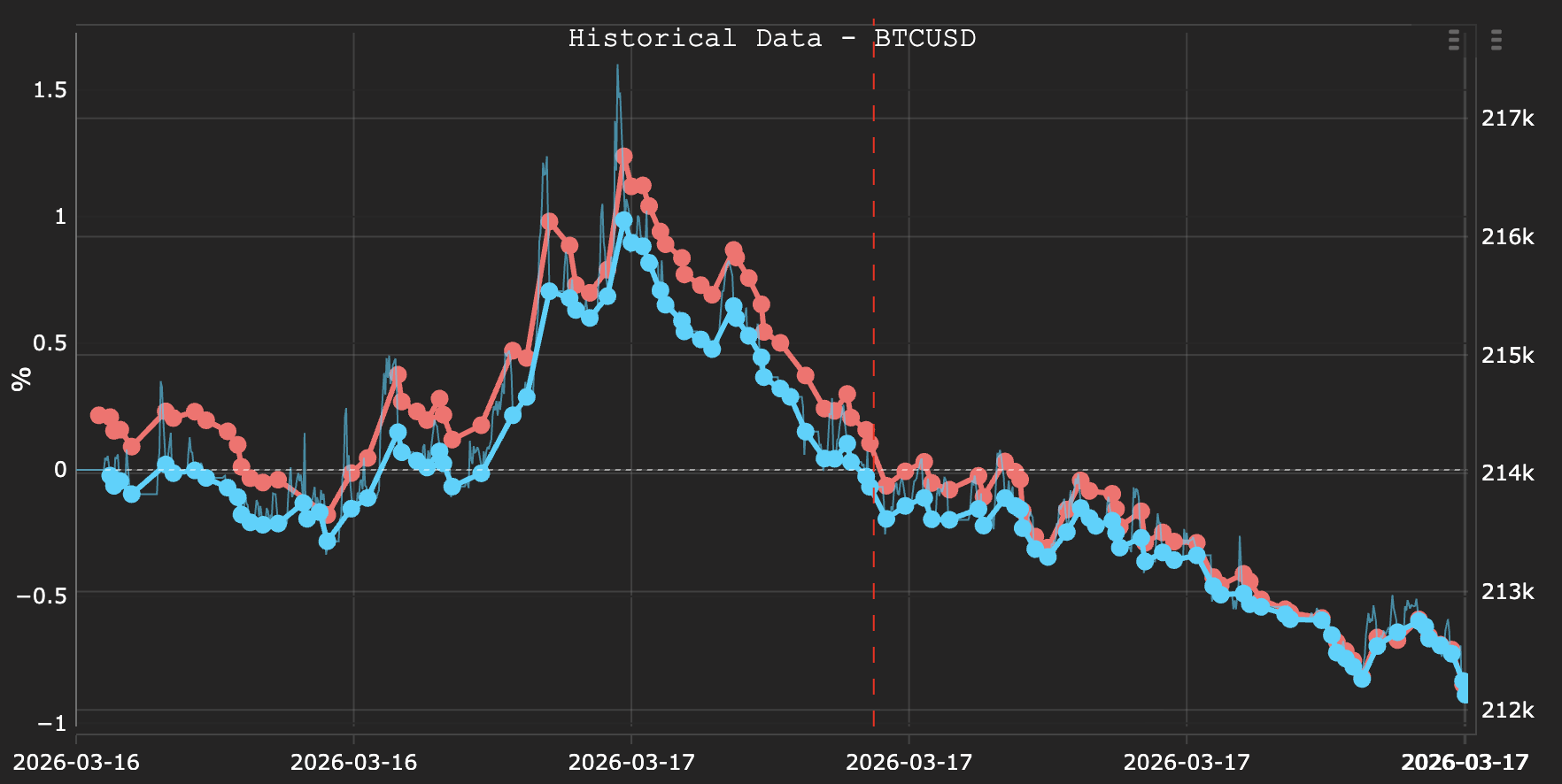 Live red equity curve and backtest blue equity curve overlaid on the same chart