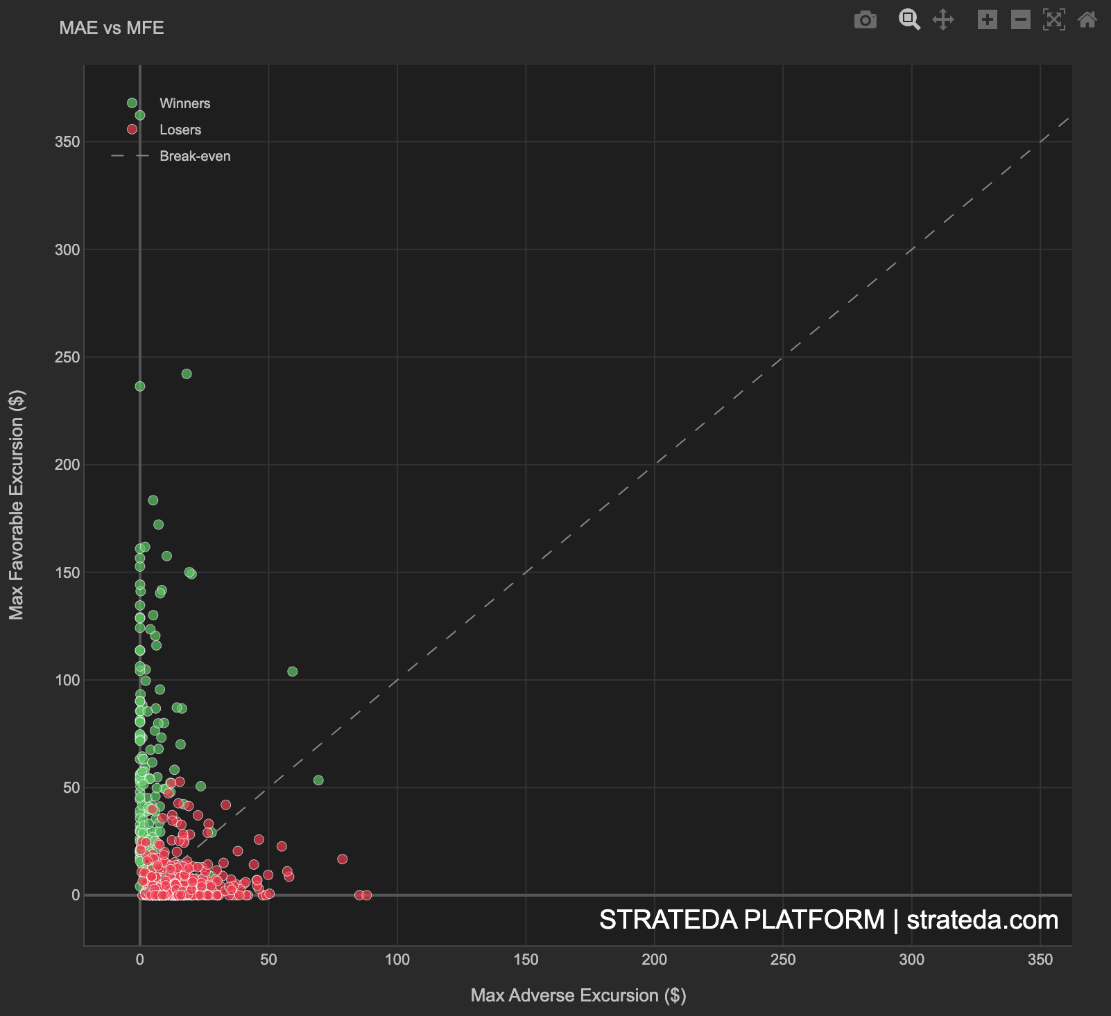 MAE vs MFE scatter with labeled regions showing trade efficiency