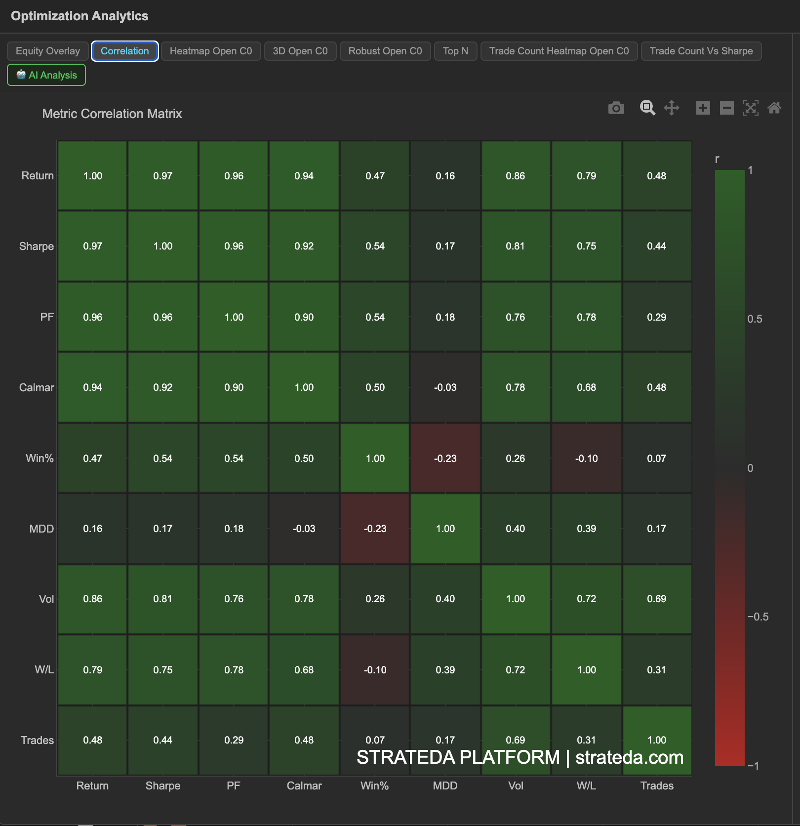 9x9 metric correlation heatmap showing pairwise relationships between Sharpe, Return, Profit Factor, and other optimization metrics