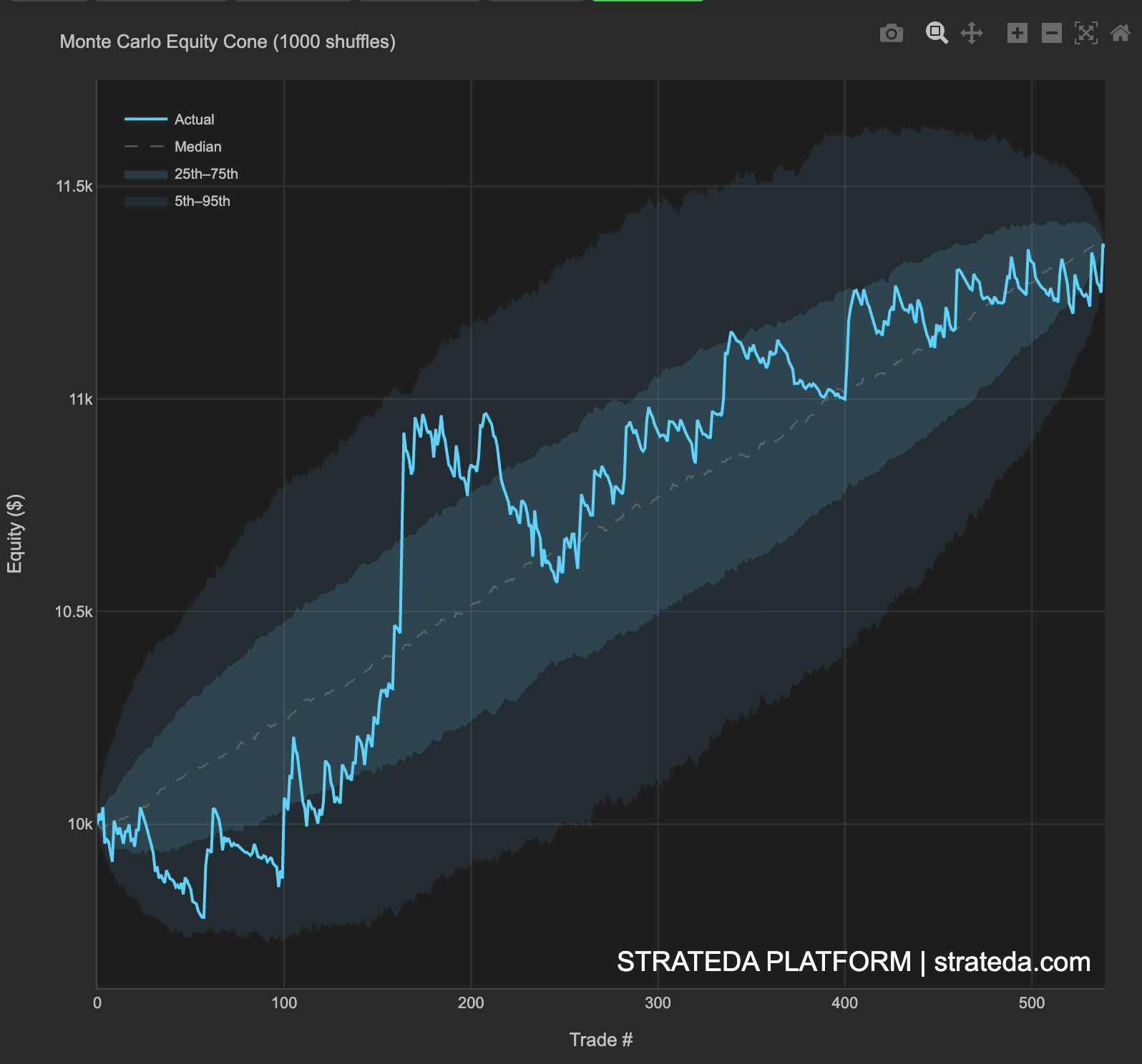 Monte Carlo Equity Cone showing actual equity curve against 1000 simulated paths with 25th-75th and 5th-95th percentile bands