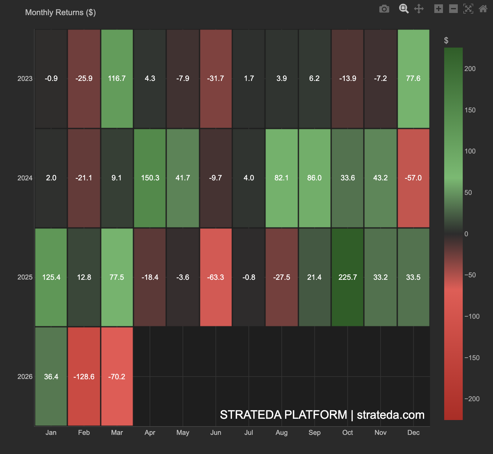 Monthly Returns heatmap showing P&L per calendar month across backtest years