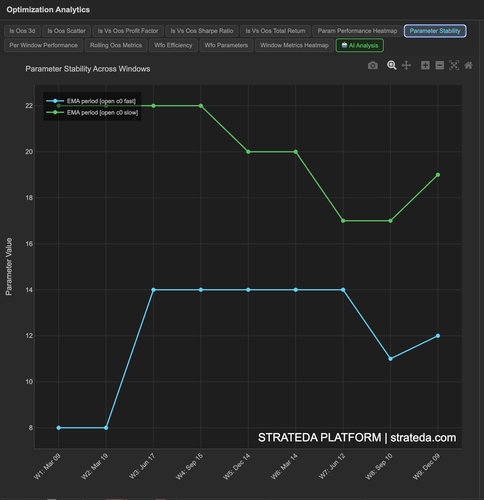 Multi-line chart tracking selected parameter values across walk-forward windows showing stability or drift patterns