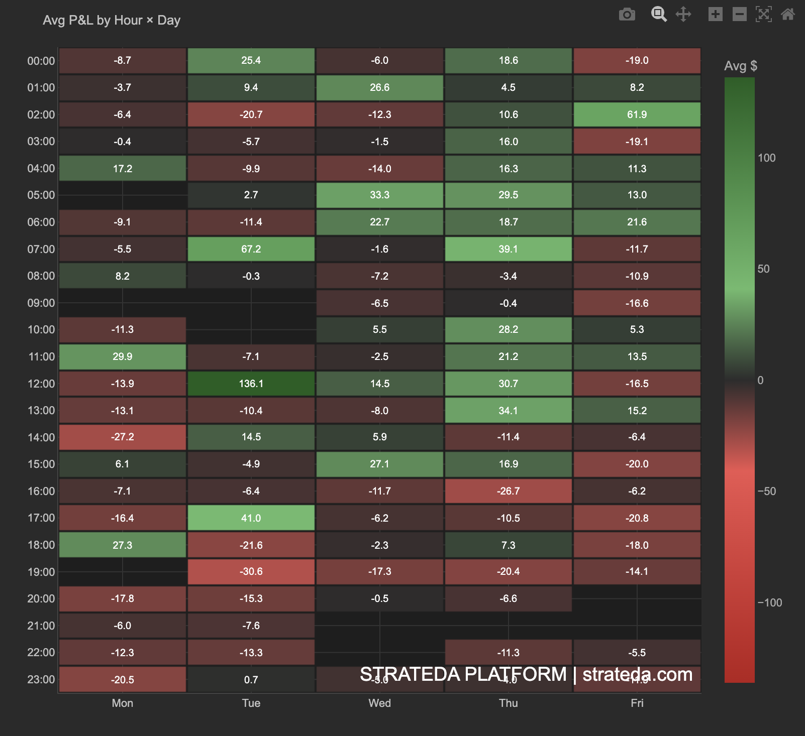 P&L by hour and day heatmap showing temporal performance patterns