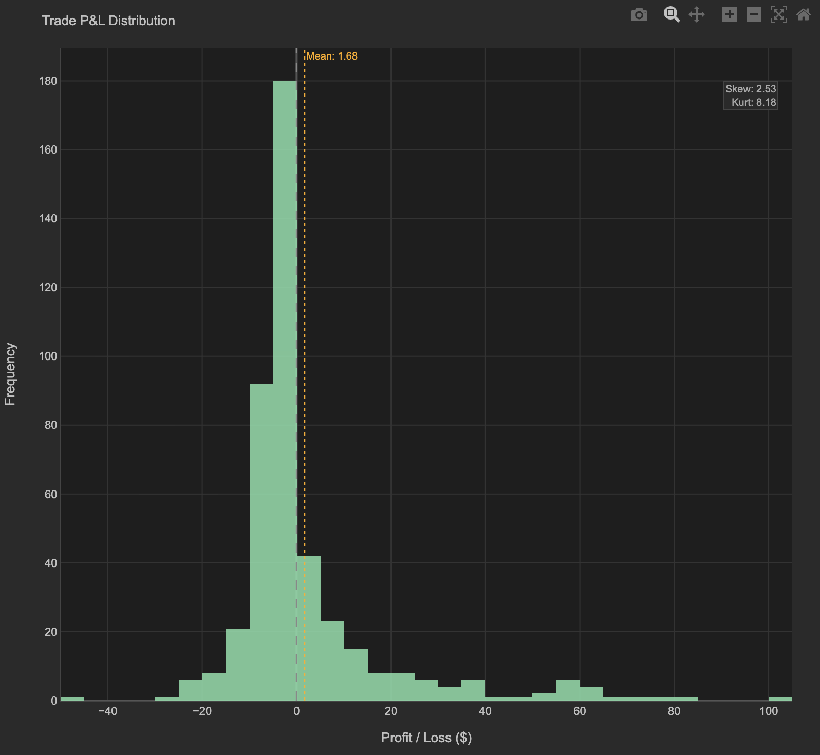 Trade P&L Distribution histogram with mean line and skew/kurtosis statistics