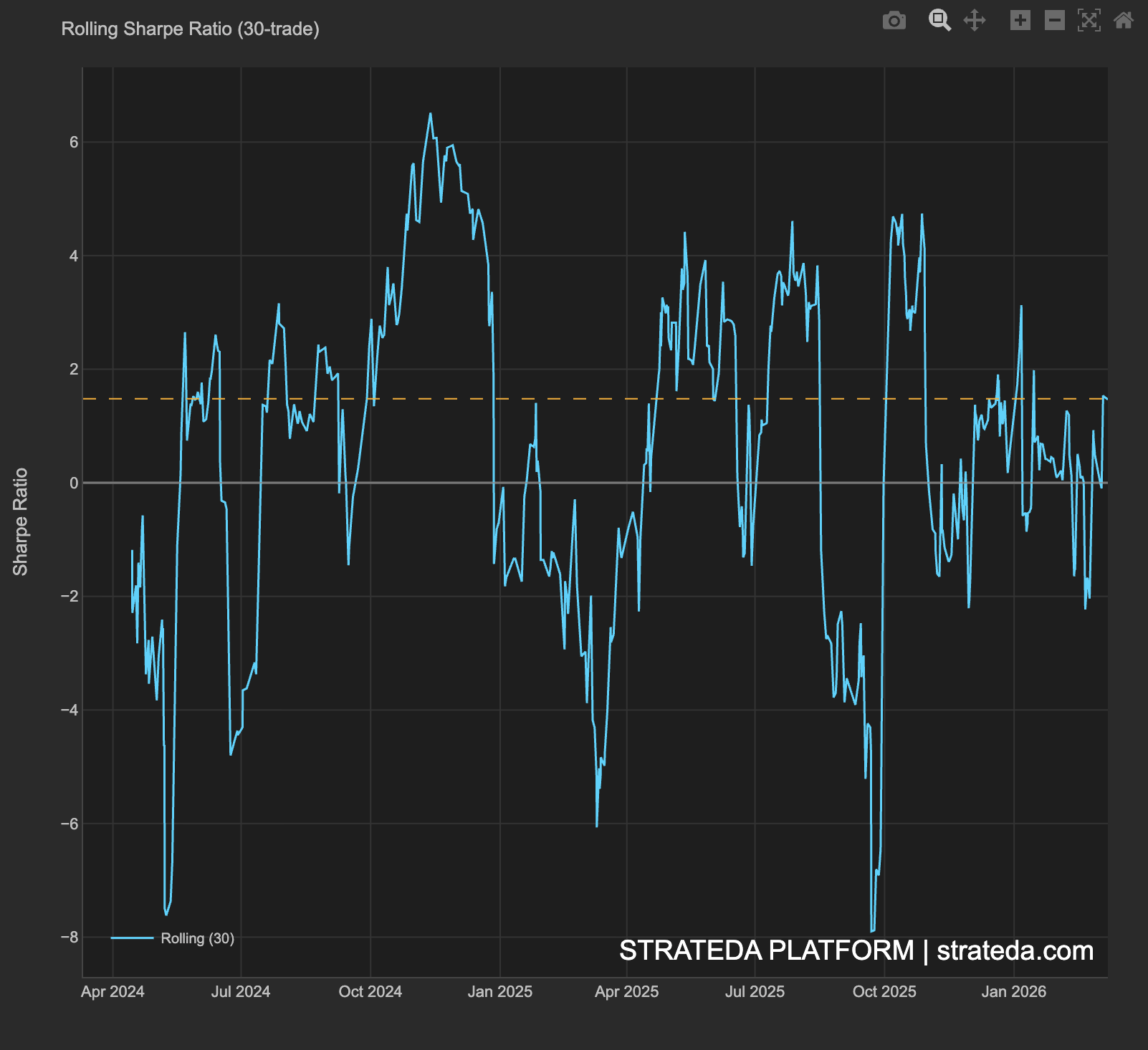 Rolling Sharpe ratio line chart with reference lines