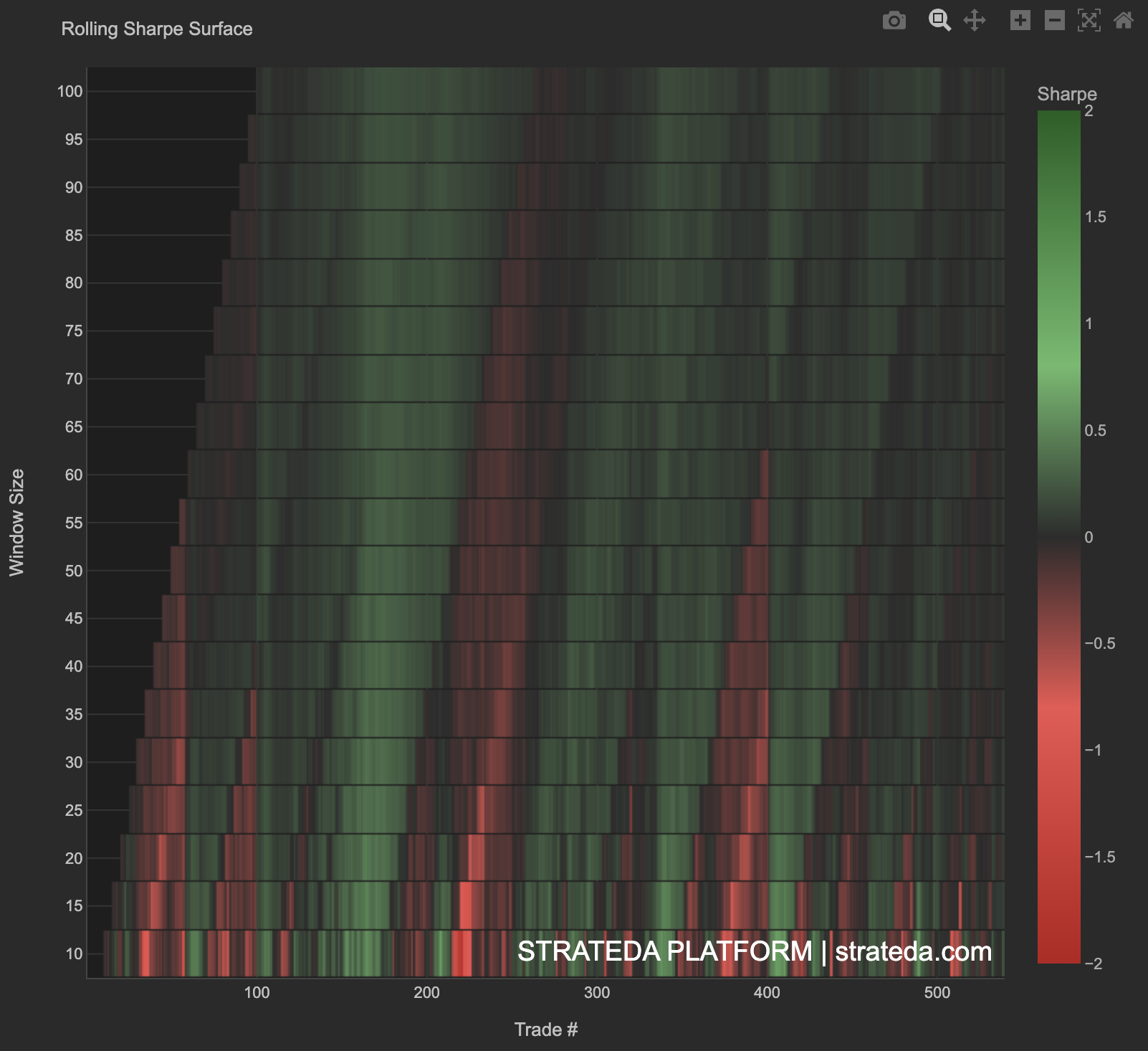 Rolling Sharpe surface heatmap showing Sharpe across trade number and window size