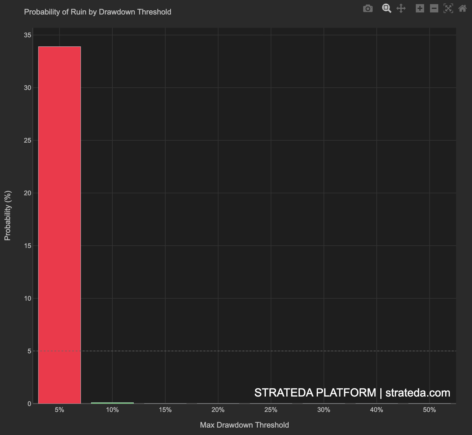 Probability of Ruin bar chart showing probability of hitting each drawdown threshold across Monte Carlo simulations