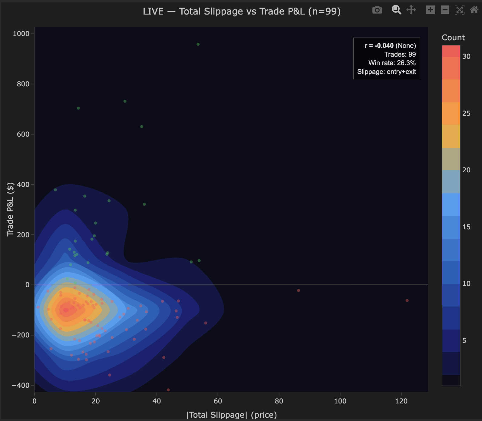 LIVE total slippage vs trade P&L density plot showing no correlation