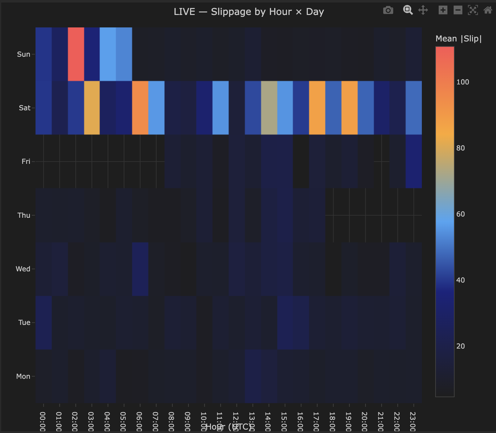 LIVE slippage by hour and day heatmap showing temporal patterns