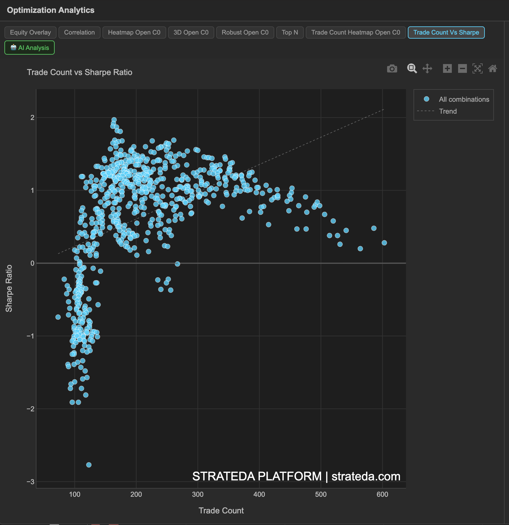 Trade Count vs Sharpe scatter showing valid combinations and excluded low-trade-count combinations