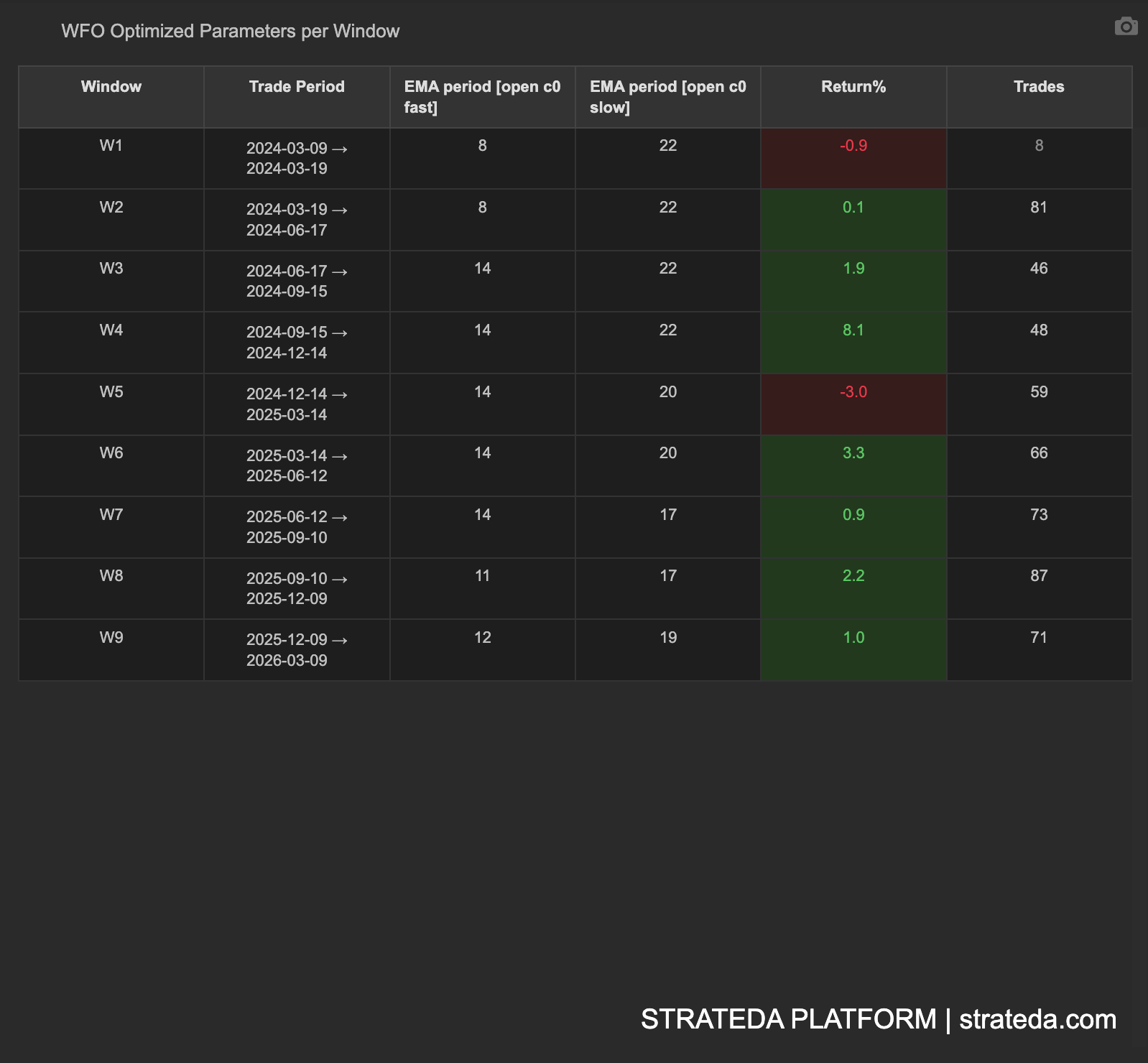 WFO parameter table showing selected parameters and OOS metrics per window
