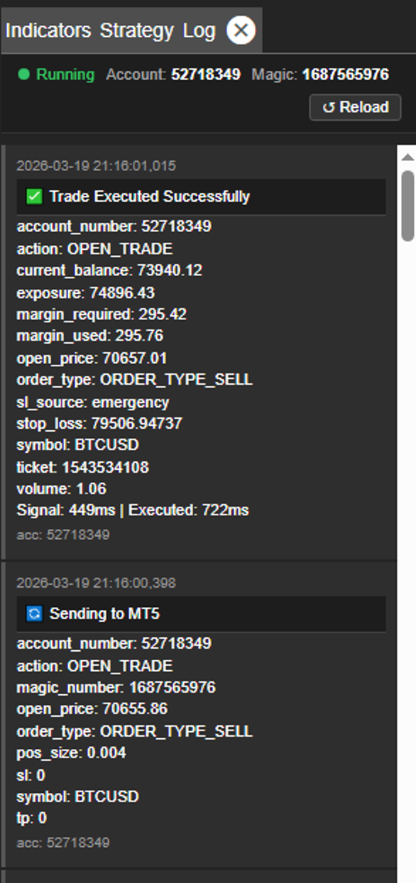 Strategy execution log showing Sending to MT5 and Trade Executed Successfully entries with latency data