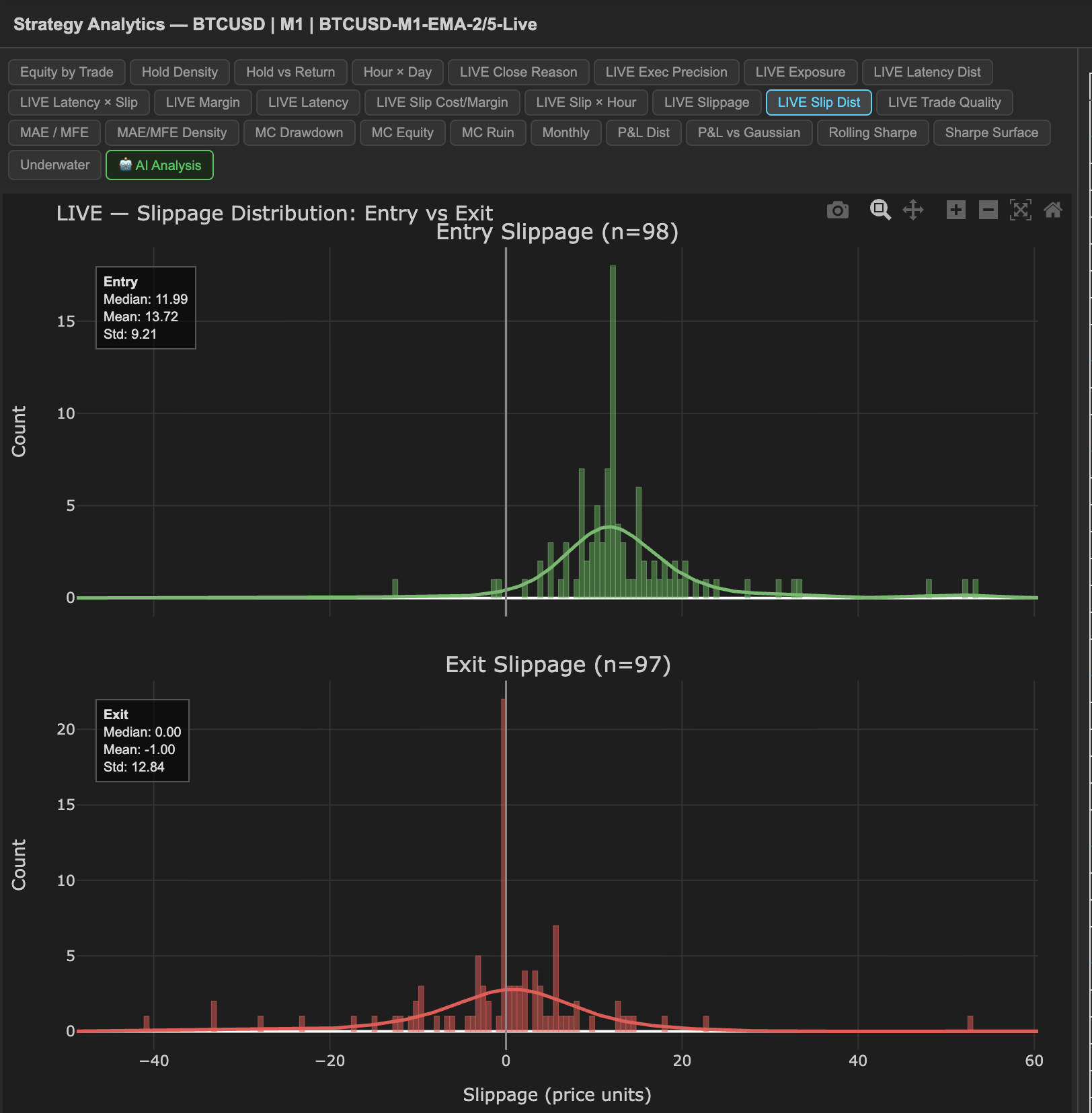 Live slippage distribution showing entry and exit execution quality analysis across live trades with KDE overlay
