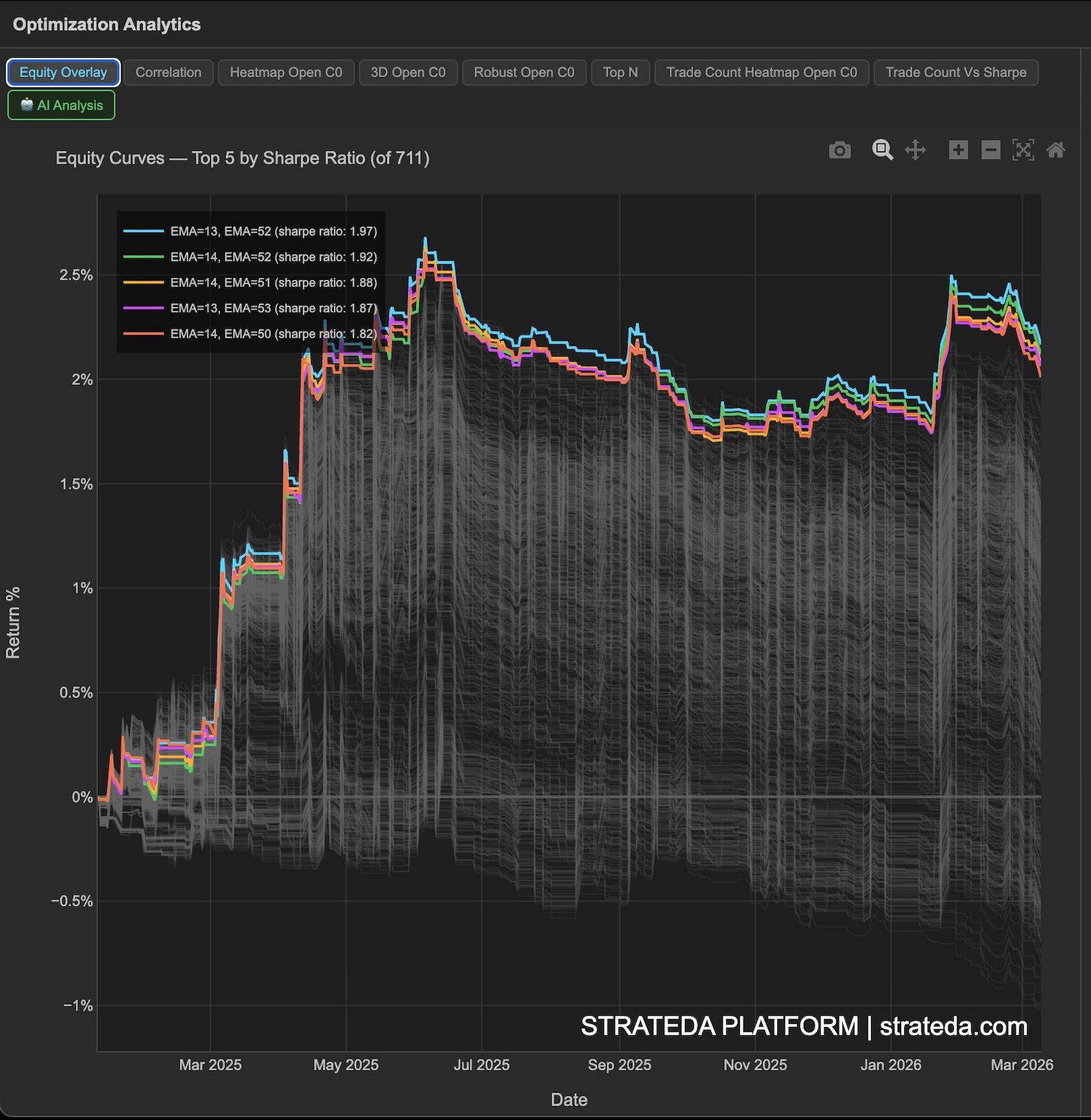 Equity curve fan showing top 5 of 711 parameter combinations by Sharpe ratio