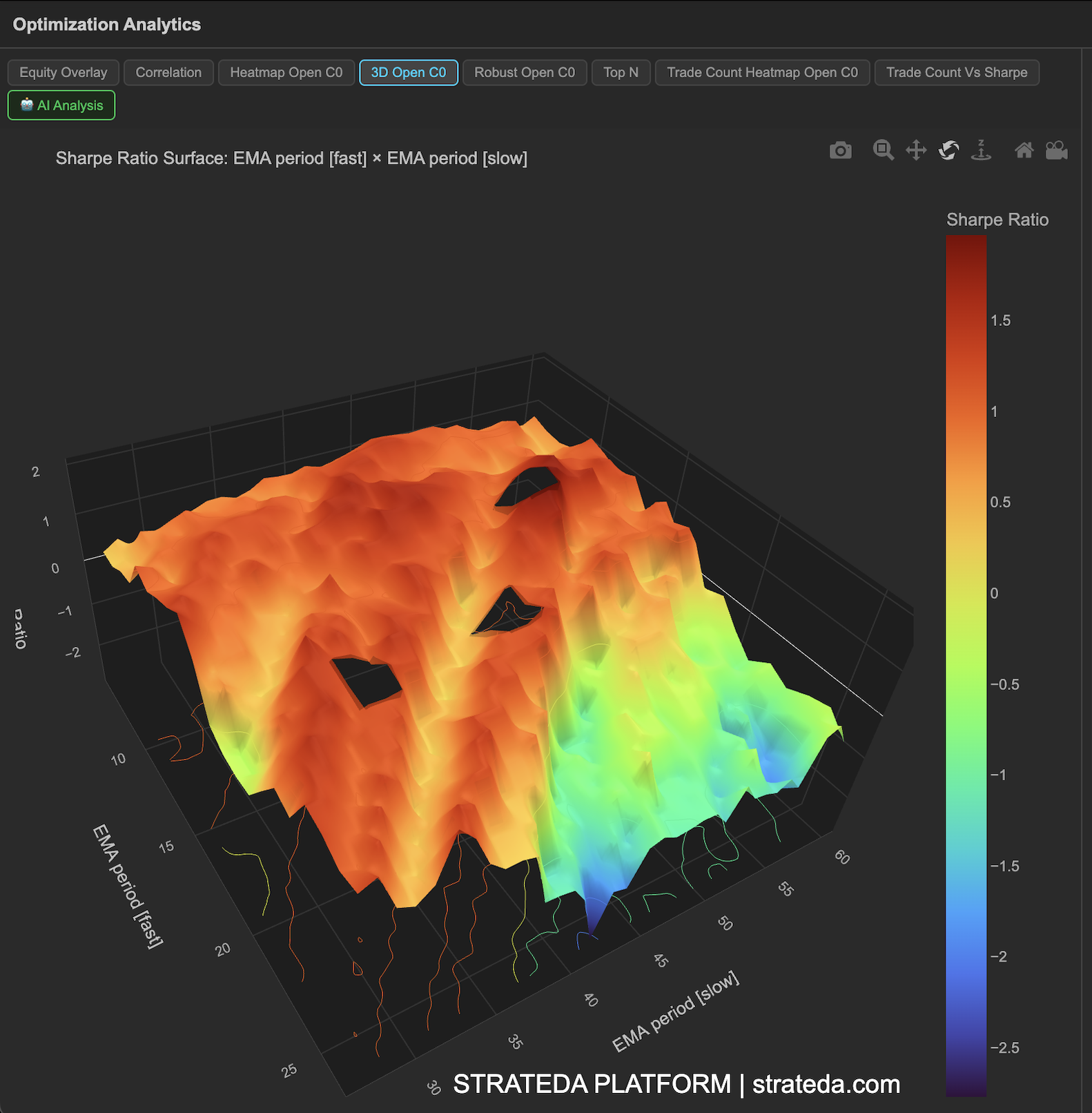 3D Sharpe ratio surface showing full parameter optimization landscape