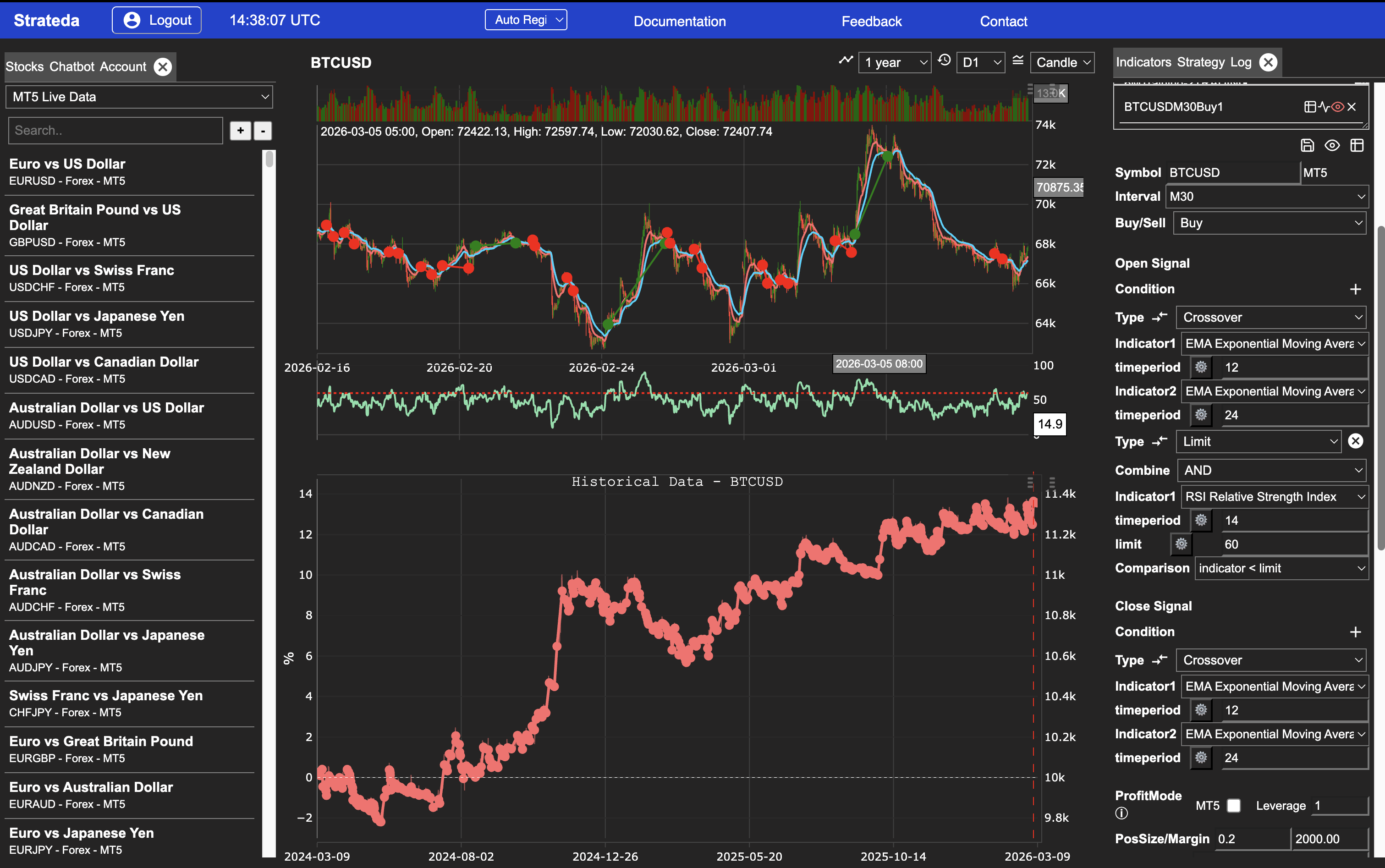 Strateda platform showing MT5 broker instruments, candlestick chart with EMA indicators and live trade signals, and multi-condition strategy configuration panel