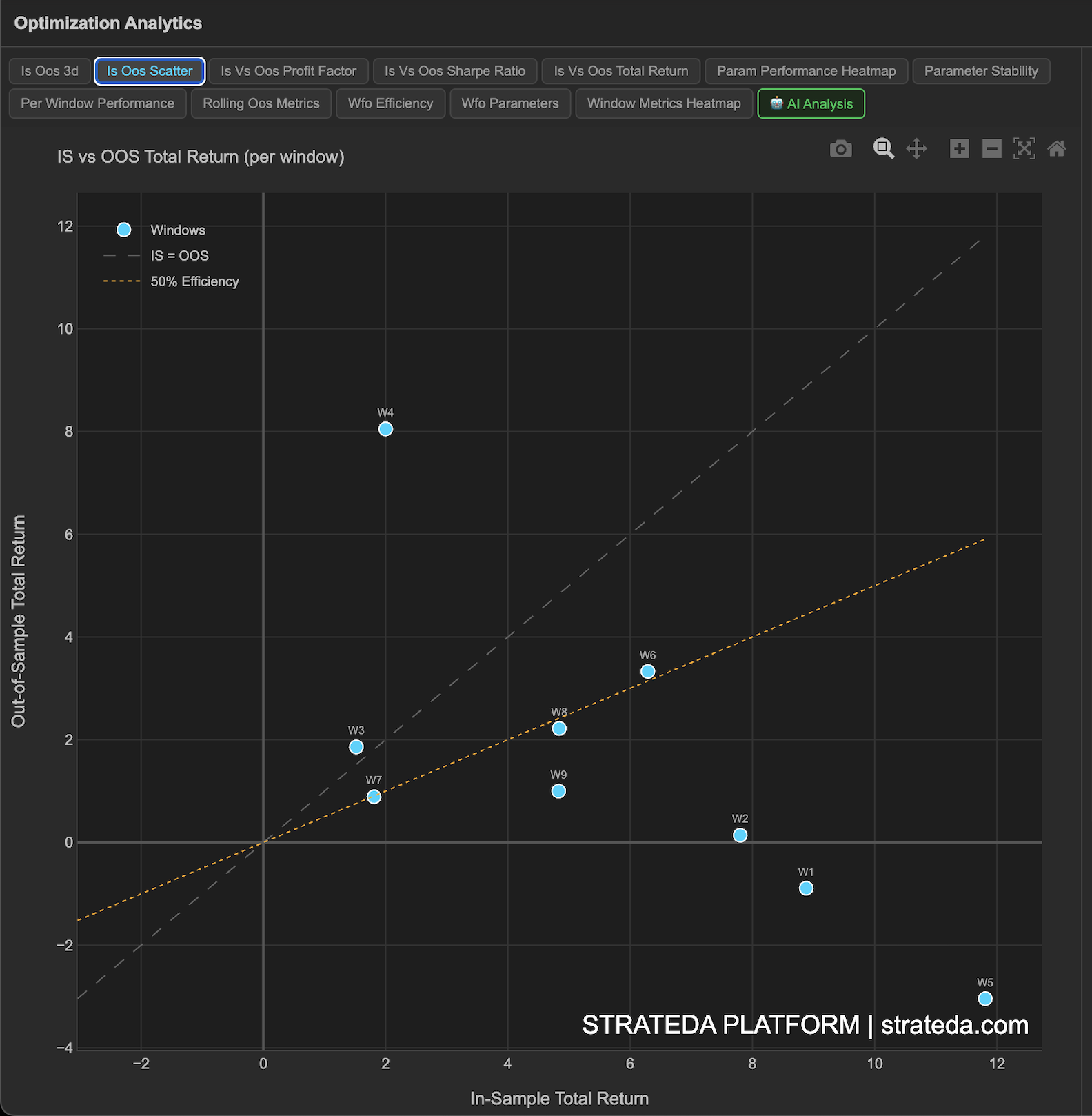 IS vs OOS scatter plot showing Walk-Forward Optimization across 9 windows